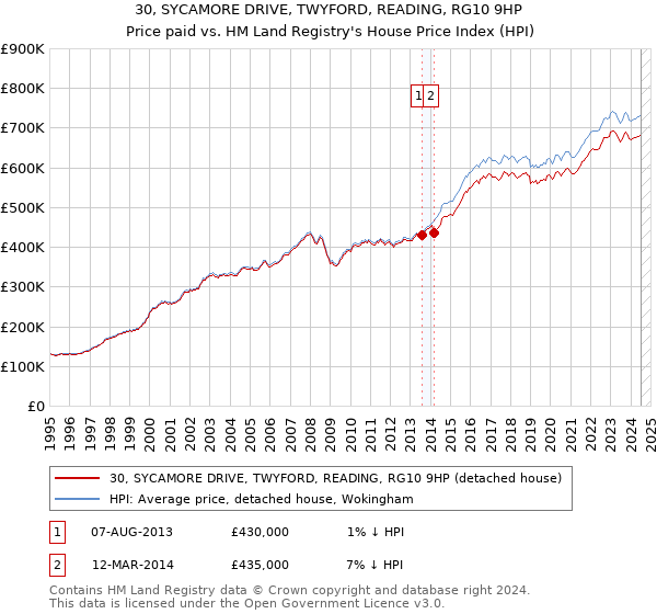 30, SYCAMORE DRIVE, TWYFORD, READING, RG10 9HP: Price paid vs HM Land Registry's House Price Index