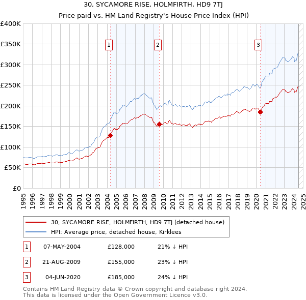 30, SYCAMORE RISE, HOLMFIRTH, HD9 7TJ: Price paid vs HM Land Registry's House Price Index