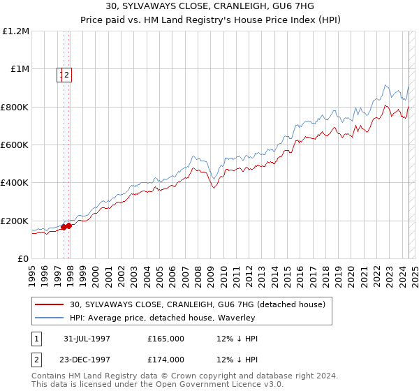 30, SYLVAWAYS CLOSE, CRANLEIGH, GU6 7HG: Price paid vs HM Land Registry's House Price Index