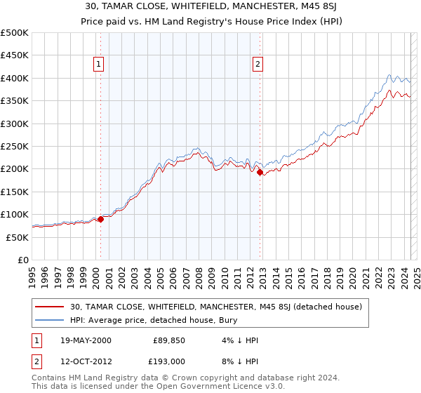 30, TAMAR CLOSE, WHITEFIELD, MANCHESTER, M45 8SJ: Price paid vs HM Land Registry's House Price Index