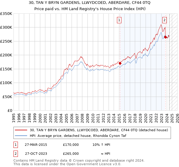 30, TAN Y BRYN GARDENS, LLWYDCOED, ABERDARE, CF44 0TQ: Price paid vs HM Land Registry's House Price Index