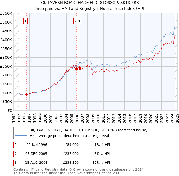 30, TAVERN ROAD, HADFIELD, GLOSSOP, SK13 2RB: Price paid vs HM Land Registry's House Price Index