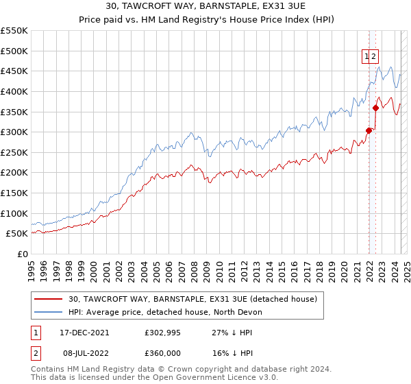 30, TAWCROFT WAY, BARNSTAPLE, EX31 3UE: Price paid vs HM Land Registry's House Price Index