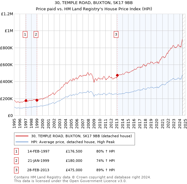 30, TEMPLE ROAD, BUXTON, SK17 9BB: Price paid vs HM Land Registry's House Price Index