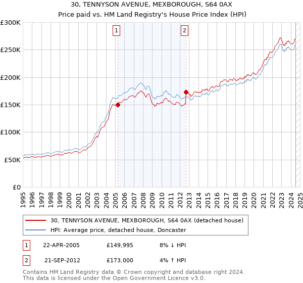 30, TENNYSON AVENUE, MEXBOROUGH, S64 0AX: Price paid vs HM Land Registry's House Price Index