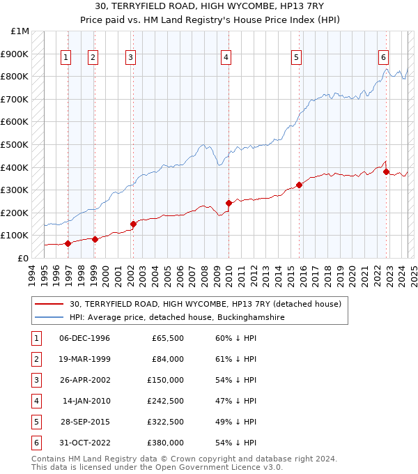 30, TERRYFIELD ROAD, HIGH WYCOMBE, HP13 7RY: Price paid vs HM Land Registry's House Price Index