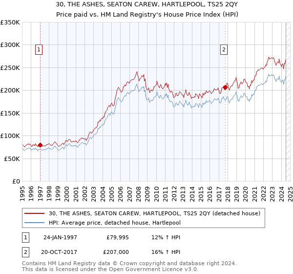 30, THE ASHES, SEATON CAREW, HARTLEPOOL, TS25 2QY: Price paid vs HM Land Registry's House Price Index