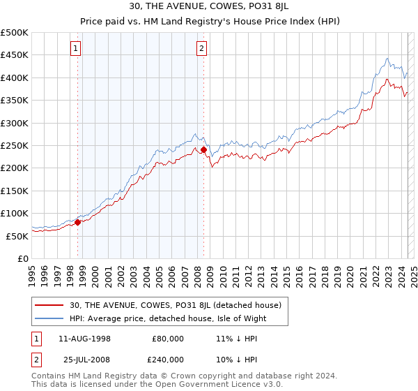 30, THE AVENUE, COWES, PO31 8JL: Price paid vs HM Land Registry's House Price Index