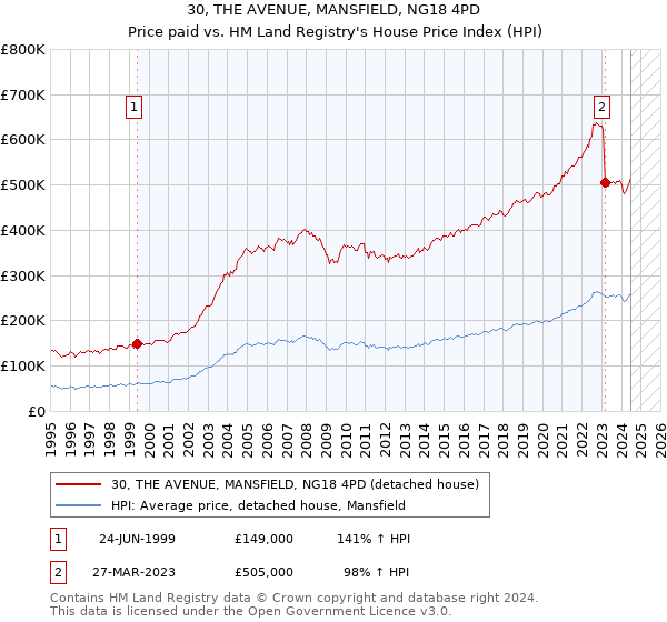 30, THE AVENUE, MANSFIELD, NG18 4PD: Price paid vs HM Land Registry's House Price Index