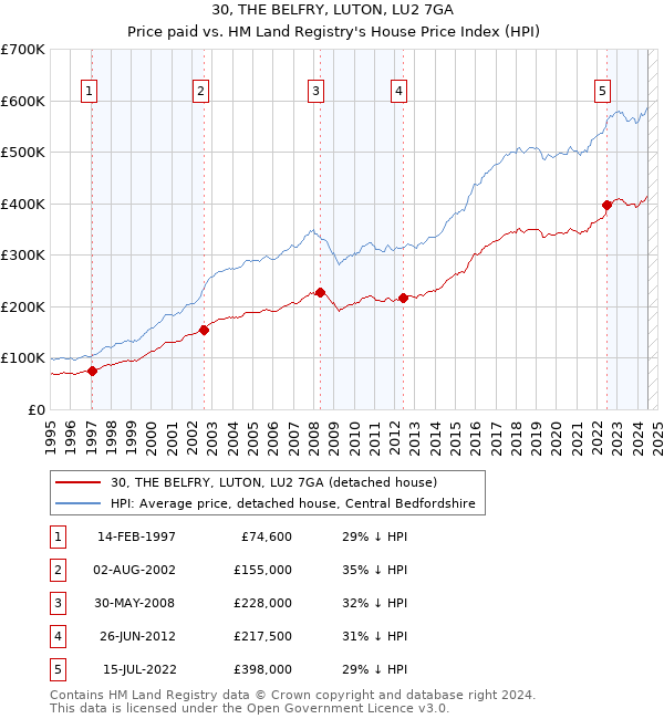 30, THE BELFRY, LUTON, LU2 7GA: Price paid vs HM Land Registry's House Price Index