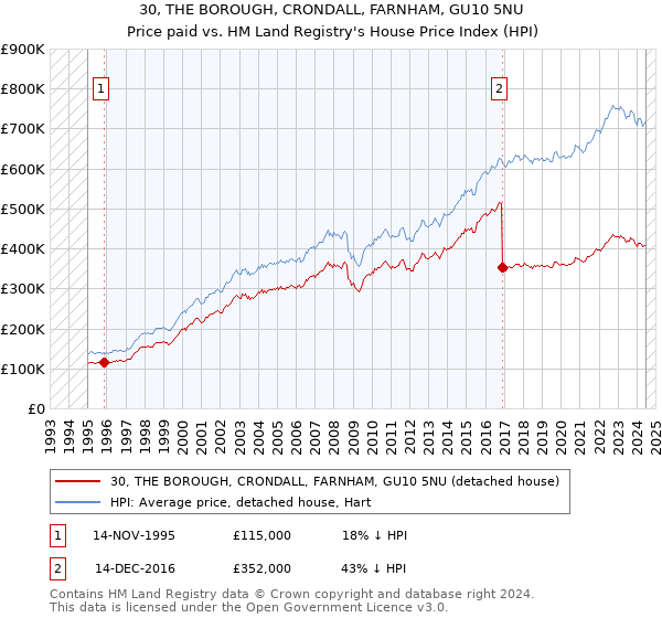 30, THE BOROUGH, CRONDALL, FARNHAM, GU10 5NU: Price paid vs HM Land Registry's House Price Index