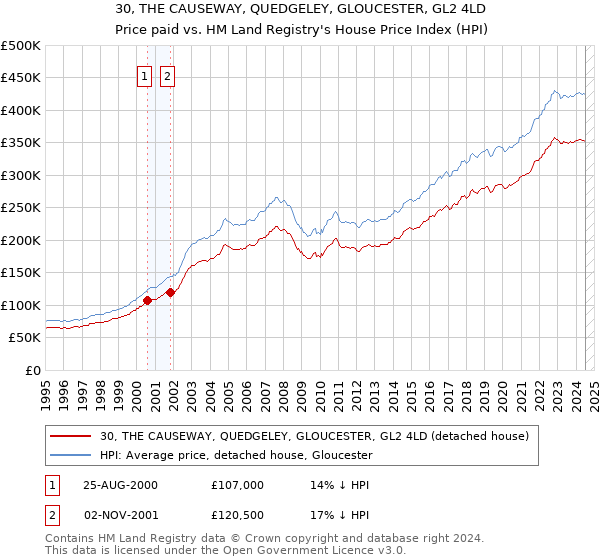 30, THE CAUSEWAY, QUEDGELEY, GLOUCESTER, GL2 4LD: Price paid vs HM Land Registry's House Price Index