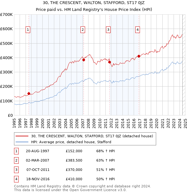 30, THE CRESCENT, WALTON, STAFFORD, ST17 0JZ: Price paid vs HM Land Registry's House Price Index