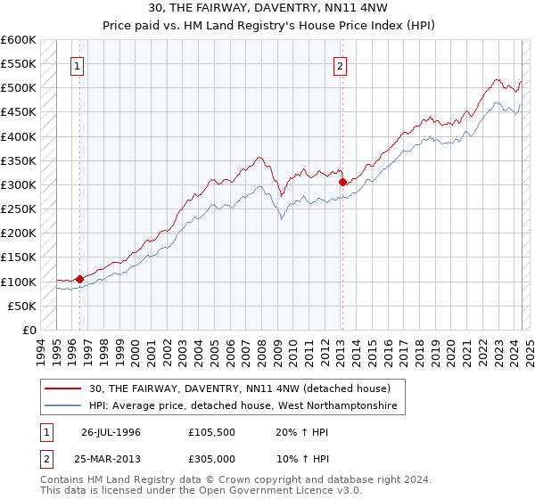 30, THE FAIRWAY, DAVENTRY, NN11 4NW: Price paid vs HM Land Registry's House Price Index