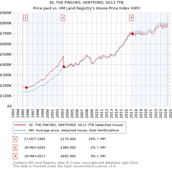 30, THE FINCHES, HERTFORD, SG13 7TB: Price paid vs HM Land Registry's House Price Index