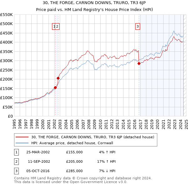 30, THE FORGE, CARNON DOWNS, TRURO, TR3 6JP: Price paid vs HM Land Registry's House Price Index