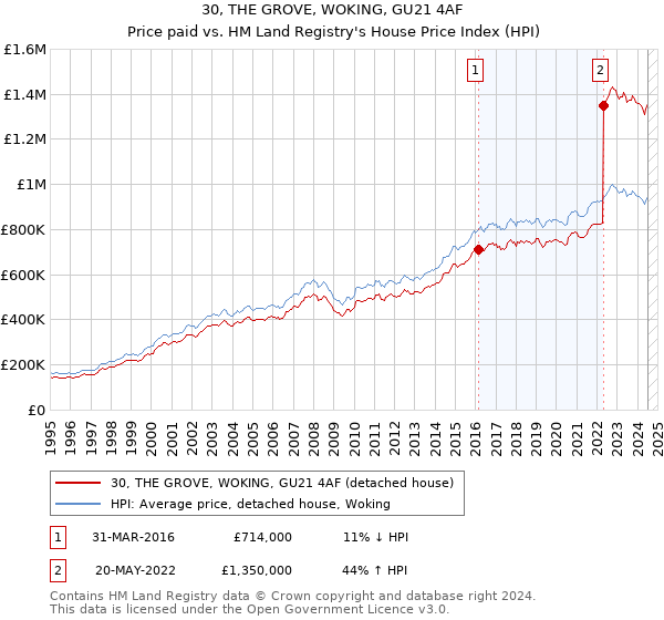 30, THE GROVE, WOKING, GU21 4AF: Price paid vs HM Land Registry's House Price Index