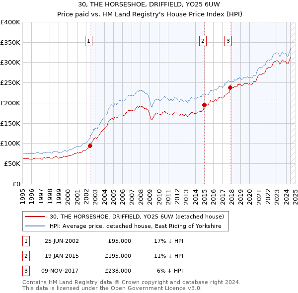 30, THE HORSESHOE, DRIFFIELD, YO25 6UW: Price paid vs HM Land Registry's House Price Index