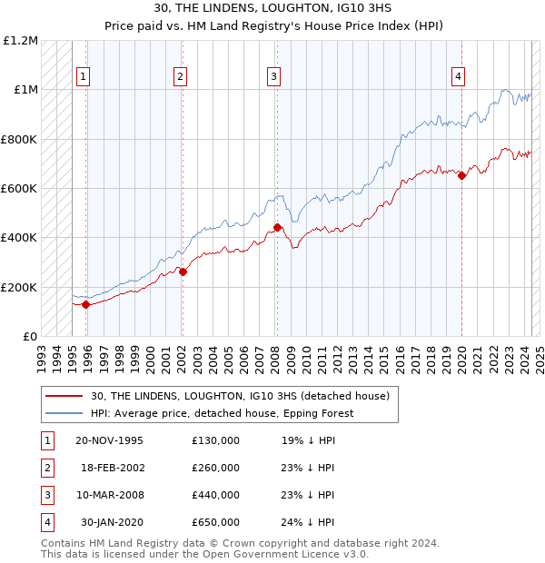 30, THE LINDENS, LOUGHTON, IG10 3HS: Price paid vs HM Land Registry's House Price Index