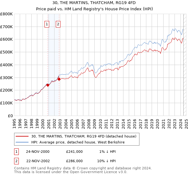 30, THE MARTINS, THATCHAM, RG19 4FD: Price paid vs HM Land Registry's House Price Index