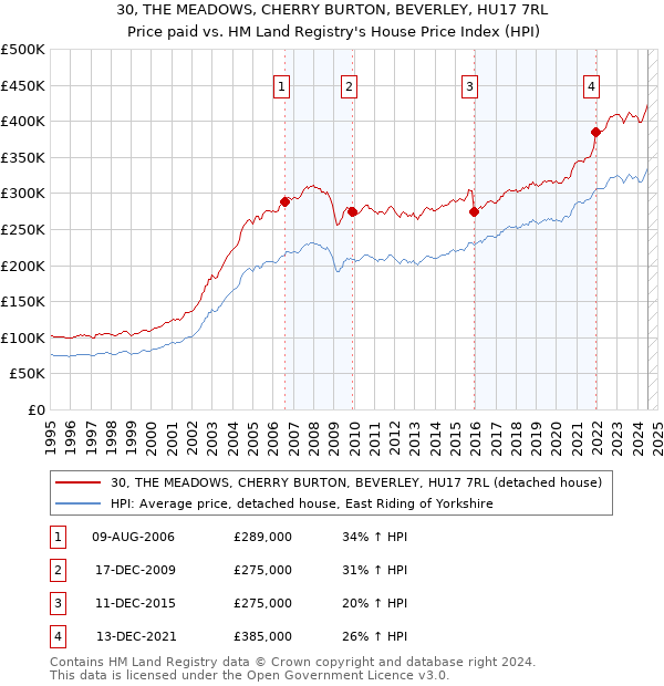 30, THE MEADOWS, CHERRY BURTON, BEVERLEY, HU17 7RL: Price paid vs HM Land Registry's House Price Index