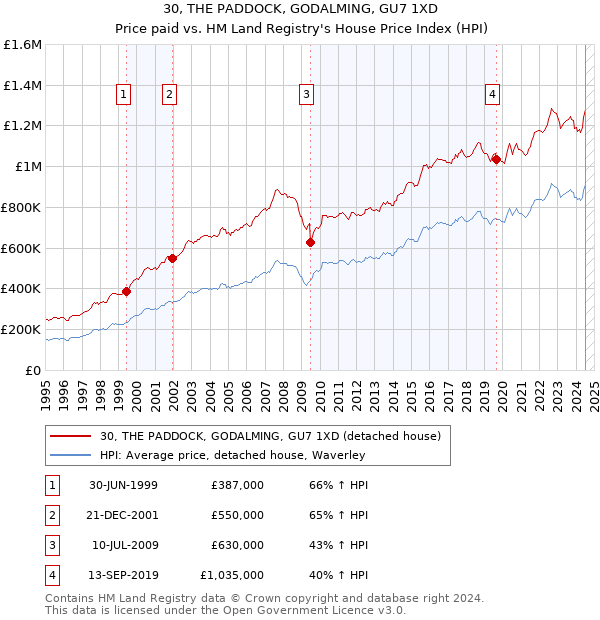 30, THE PADDOCK, GODALMING, GU7 1XD: Price paid vs HM Land Registry's House Price Index