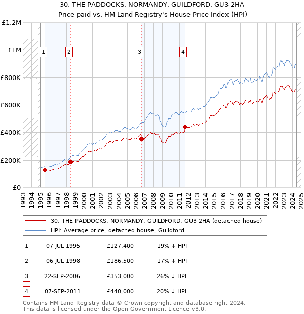 30, THE PADDOCKS, NORMANDY, GUILDFORD, GU3 2HA: Price paid vs HM Land Registry's House Price Index