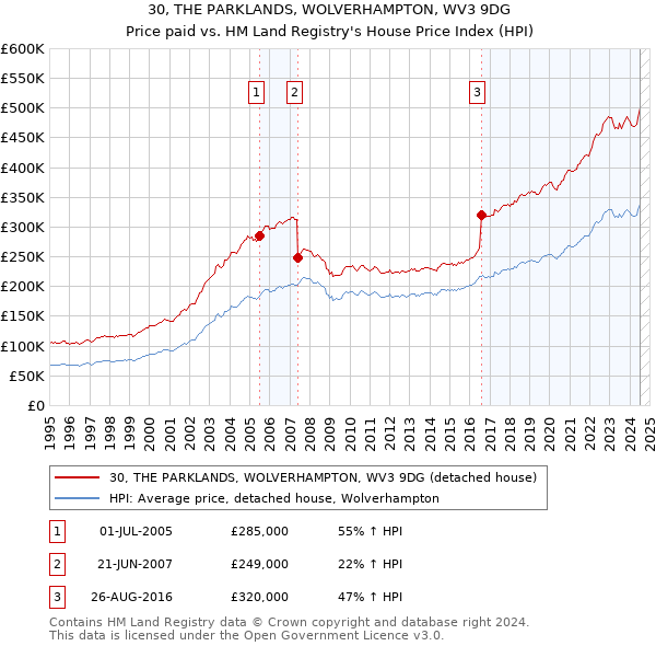 30, THE PARKLANDS, WOLVERHAMPTON, WV3 9DG: Price paid vs HM Land Registry's House Price Index