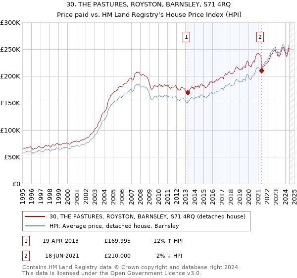 30, THE PASTURES, ROYSTON, BARNSLEY, S71 4RQ: Price paid vs HM Land Registry's House Price Index