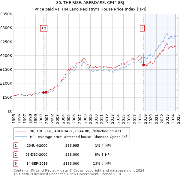 30, THE RISE, ABERDARE, CF44 8BJ: Price paid vs HM Land Registry's House Price Index