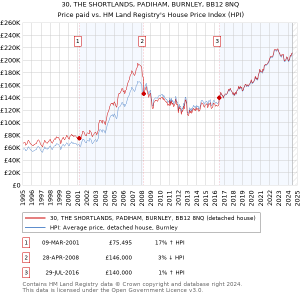 30, THE SHORTLANDS, PADIHAM, BURNLEY, BB12 8NQ: Price paid vs HM Land Registry's House Price Index