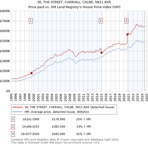 30, THE STREET, CHERHILL, CALNE, SN11 8XR: Price paid vs HM Land Registry's House Price Index