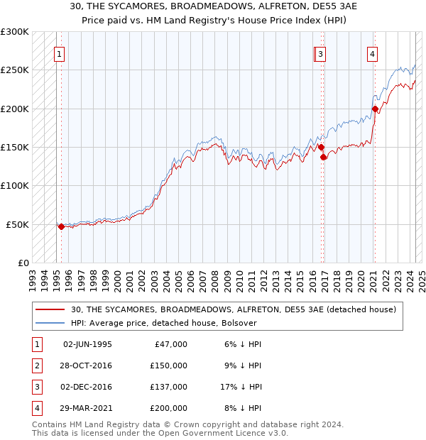 30, THE SYCAMORES, BROADMEADOWS, ALFRETON, DE55 3AE: Price paid vs HM Land Registry's House Price Index