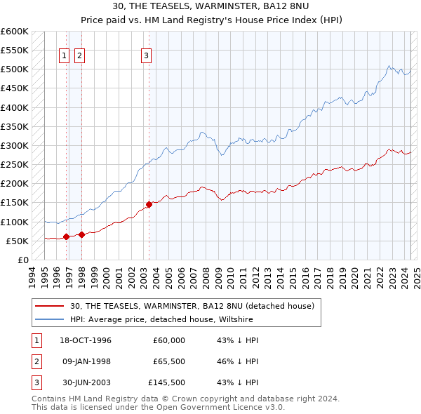 30, THE TEASELS, WARMINSTER, BA12 8NU: Price paid vs HM Land Registry's House Price Index