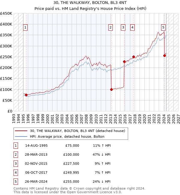 30, THE WALKWAY, BOLTON, BL3 4NT: Price paid vs HM Land Registry's House Price Index