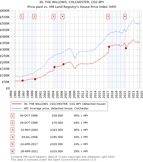 30, THE WILLOWS, COLCHESTER, CO2 8PY: Price paid vs HM Land Registry's House Price Index