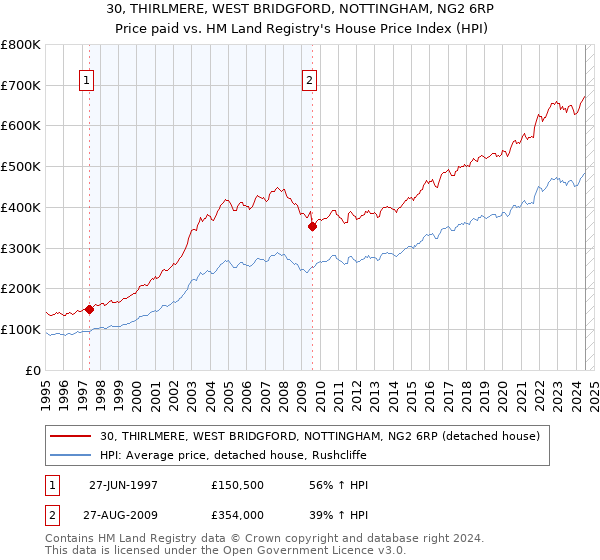 30, THIRLMERE, WEST BRIDGFORD, NOTTINGHAM, NG2 6RP: Price paid vs HM Land Registry's House Price Index