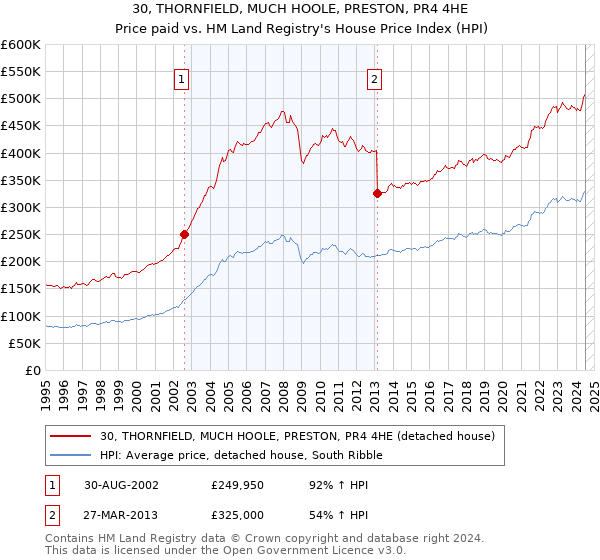 30, THORNFIELD, MUCH HOOLE, PRESTON, PR4 4HE: Price paid vs HM Land Registry's House Price Index