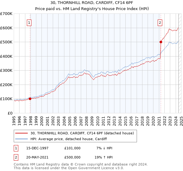 30, THORNHILL ROAD, CARDIFF, CF14 6PF: Price paid vs HM Land Registry's House Price Index