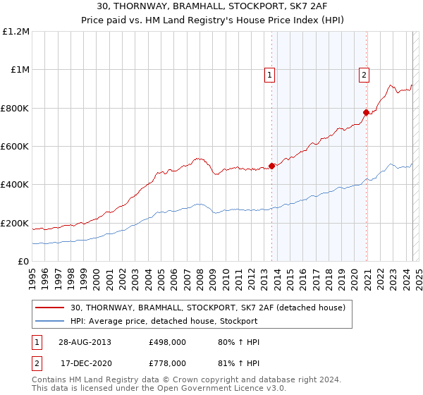 30, THORNWAY, BRAMHALL, STOCKPORT, SK7 2AF: Price paid vs HM Land Registry's House Price Index