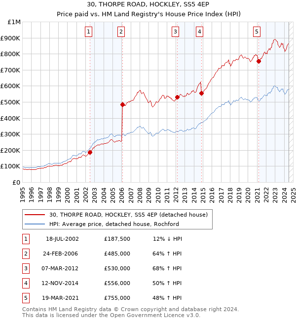 30, THORPE ROAD, HOCKLEY, SS5 4EP: Price paid vs HM Land Registry's House Price Index