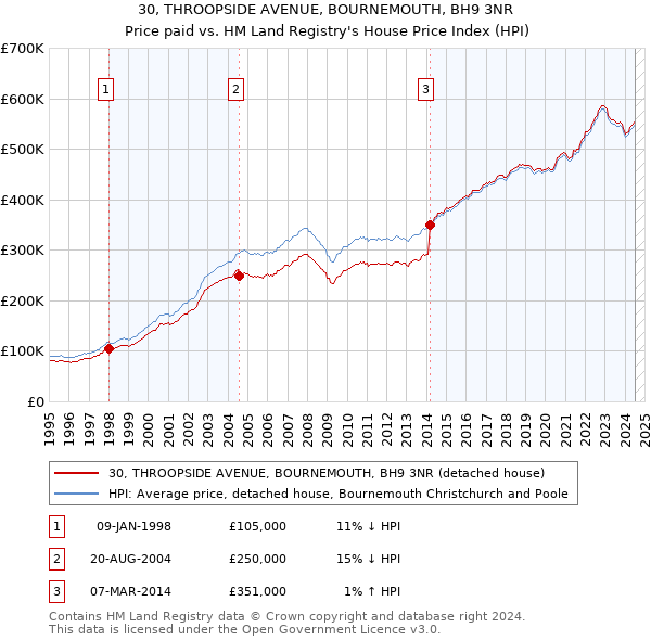 30, THROOPSIDE AVENUE, BOURNEMOUTH, BH9 3NR: Price paid vs HM Land Registry's House Price Index