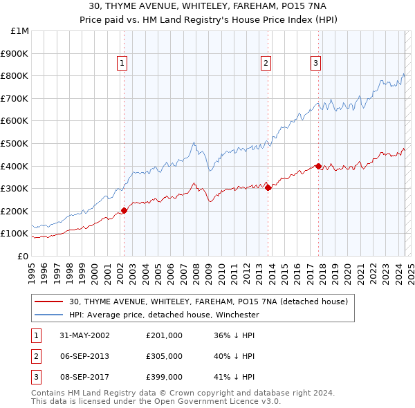 30, THYME AVENUE, WHITELEY, FAREHAM, PO15 7NA: Price paid vs HM Land Registry's House Price Index