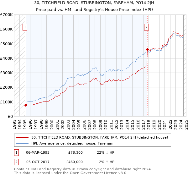 30, TITCHFIELD ROAD, STUBBINGTON, FAREHAM, PO14 2JH: Price paid vs HM Land Registry's House Price Index