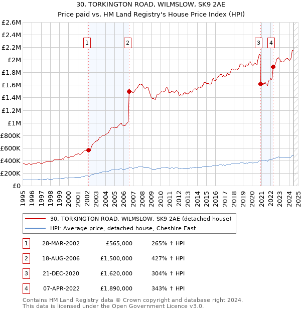 30, TORKINGTON ROAD, WILMSLOW, SK9 2AE: Price paid vs HM Land Registry's House Price Index