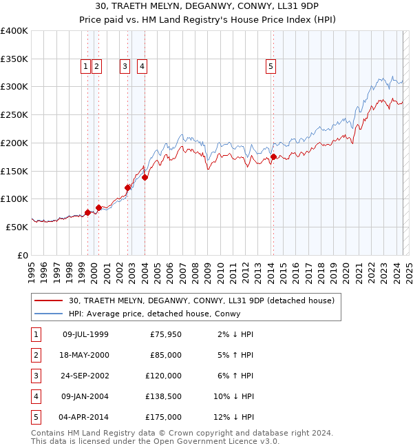 30, TRAETH MELYN, DEGANWY, CONWY, LL31 9DP: Price paid vs HM Land Registry's House Price Index