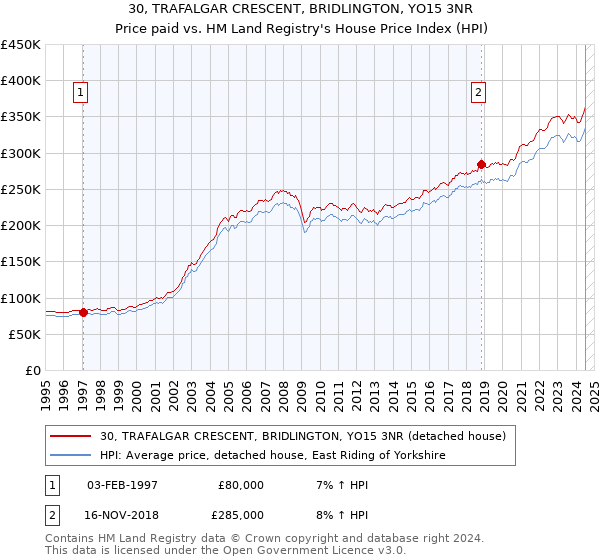 30, TRAFALGAR CRESCENT, BRIDLINGTON, YO15 3NR: Price paid vs HM Land Registry's House Price Index