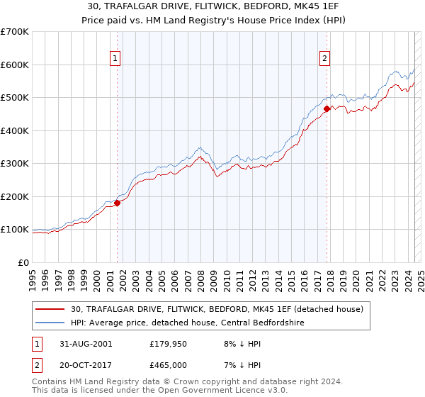 30, TRAFALGAR DRIVE, FLITWICK, BEDFORD, MK45 1EF: Price paid vs HM Land Registry's House Price Index