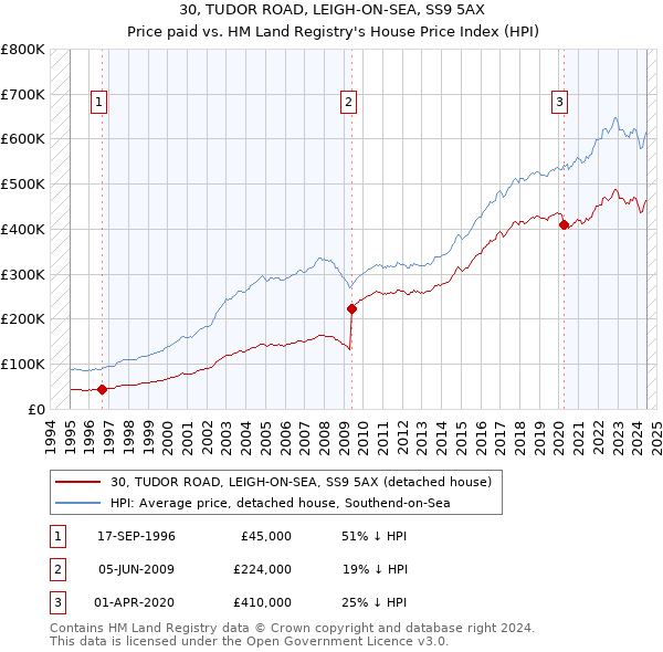 30, TUDOR ROAD, LEIGH-ON-SEA, SS9 5AX: Price paid vs HM Land Registry's House Price Index