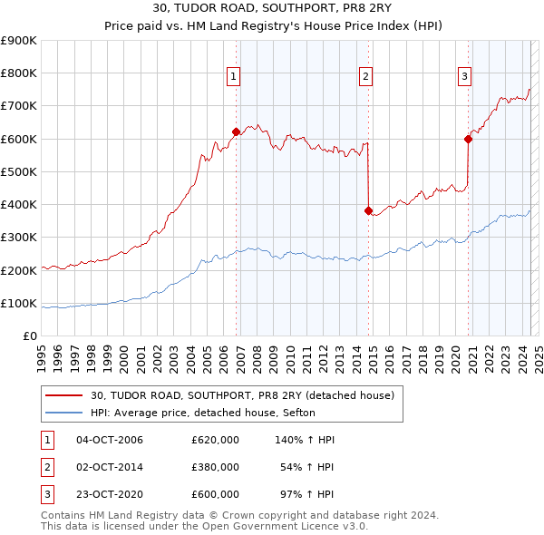 30, TUDOR ROAD, SOUTHPORT, PR8 2RY: Price paid vs HM Land Registry's House Price Index